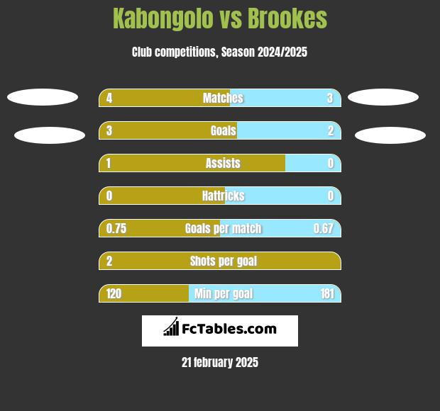 Kabongolo vs Brookes h2h player stats