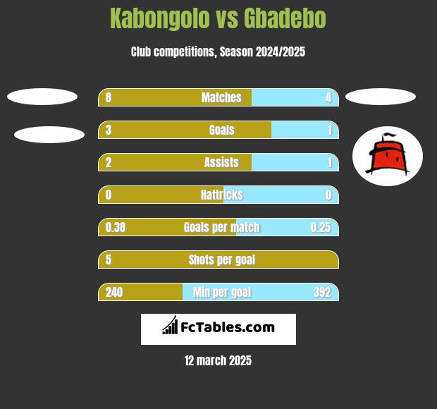 Kabongolo vs Gbadebo h2h player stats