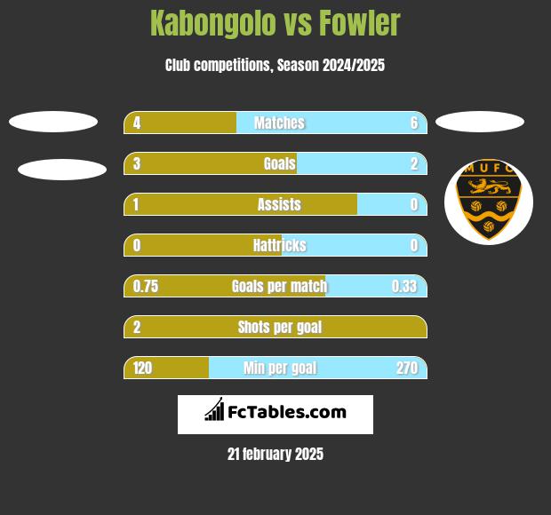 Kabongolo vs Fowler h2h player stats