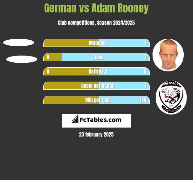 German vs Adam Rooney h2h player stats