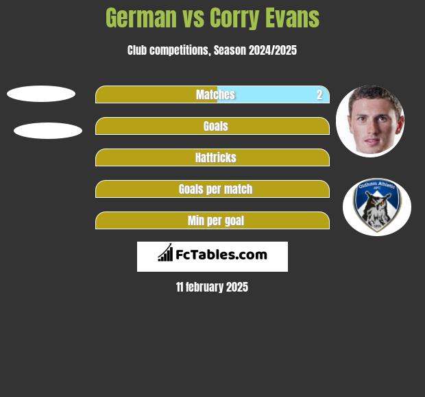 German vs Corry Evans h2h player stats