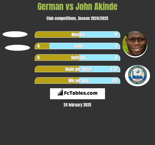 German vs John Akinde h2h player stats