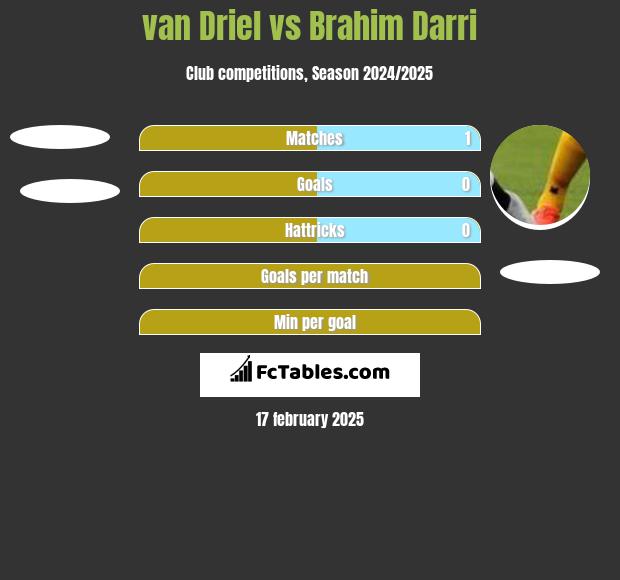 van Driel vs Brahim Darri h2h player stats