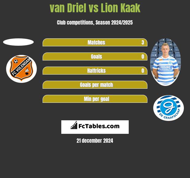 van Driel vs Lion Kaak h2h player stats