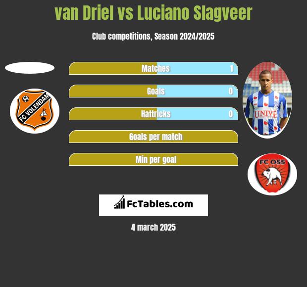 van Driel vs Luciano Slagveer h2h player stats