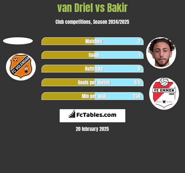 van Driel vs Bakir h2h player stats