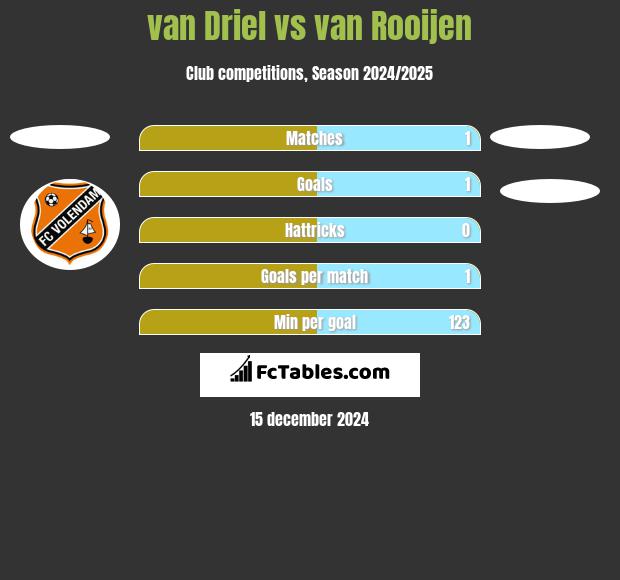 van Driel vs van Rooijen h2h player stats