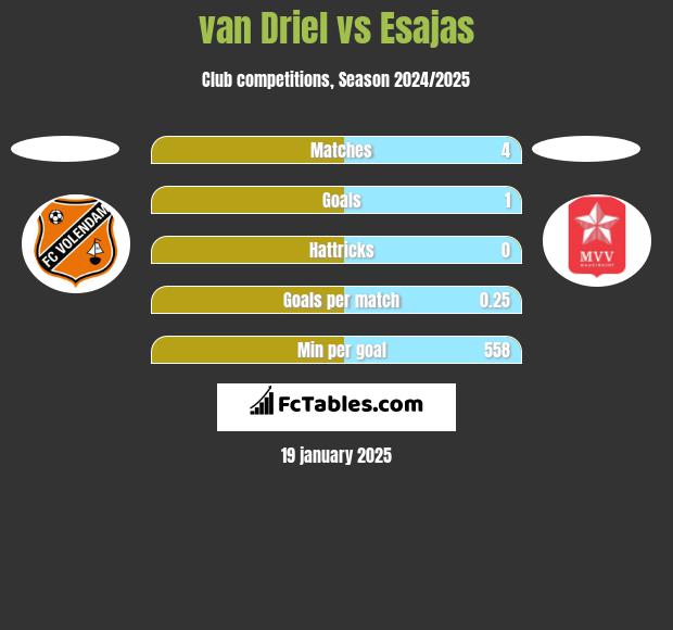 van Driel vs Esajas h2h player stats