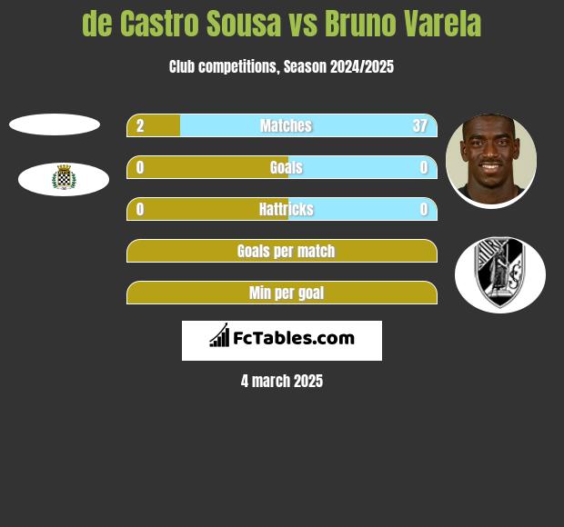 de Castro Sousa vs Bruno Varela h2h player stats