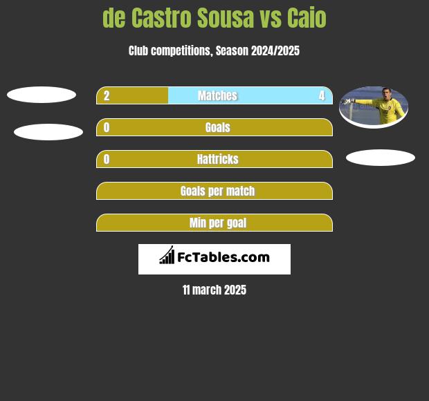 de Castro Sousa vs Caio h2h player stats