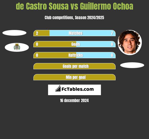 de Castro Sousa vs Guillermo Ochoa h2h player stats