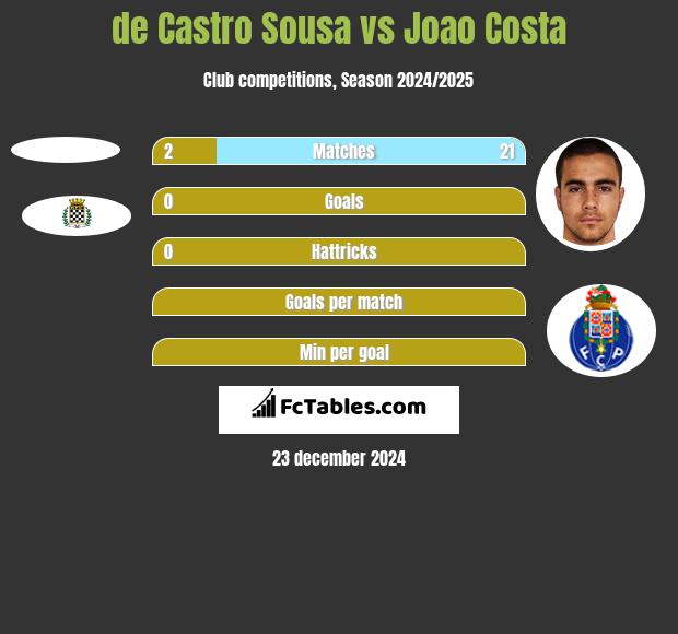 de Castro Sousa vs Joao Costa h2h player stats