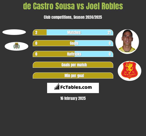 de Castro Sousa vs Joel Robles h2h player stats