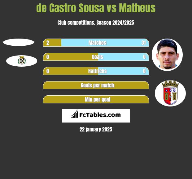 de Castro Sousa vs Matheus h2h player stats