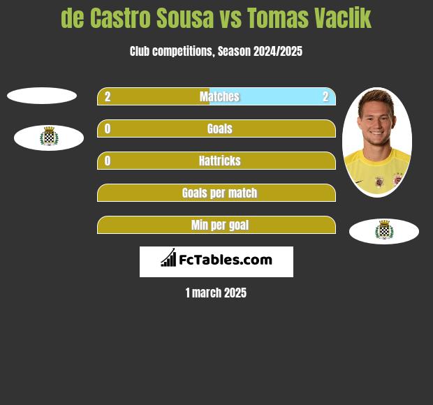 de Castro Sousa vs Tomas Vaclik h2h player stats