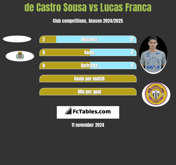 de Castro Sousa vs Lucas Franca h2h player stats