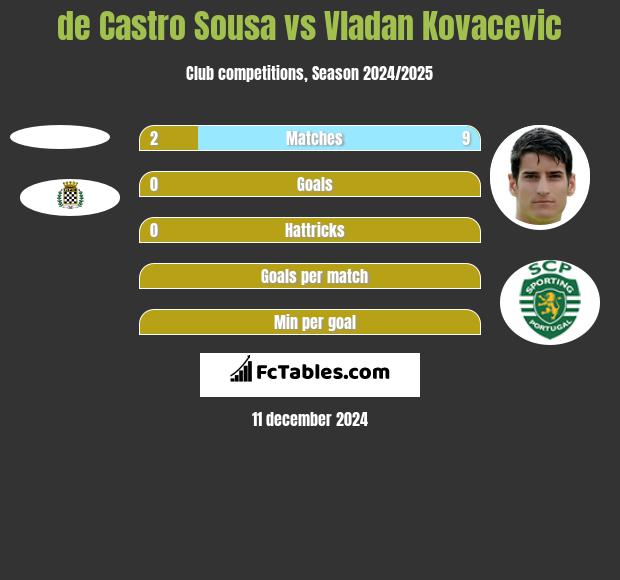 de Castro Sousa vs Vladan Kovacevic h2h player stats