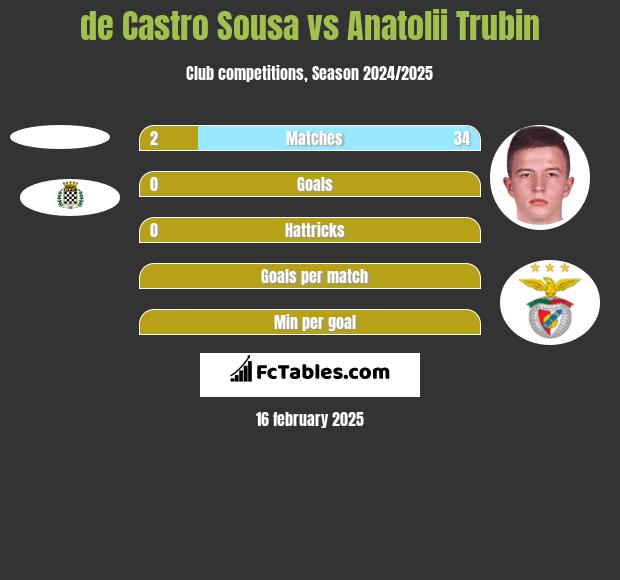 de Castro Sousa vs Anatolii Trubin h2h player stats