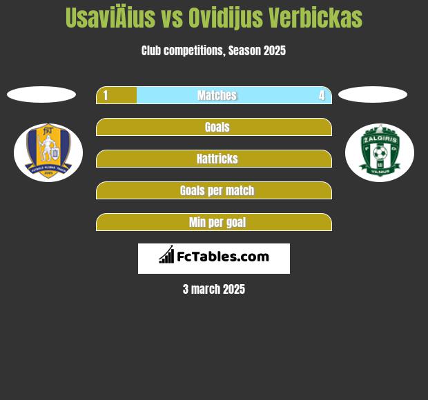 UsaviÄius vs Ovidijus Verbickas h2h player stats