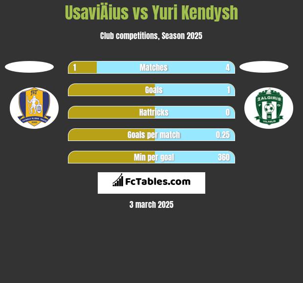 UsaviÄius vs Yuri Kendysh h2h player stats