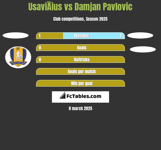 UsaviÄius vs Damjan Pavlovic h2h player stats