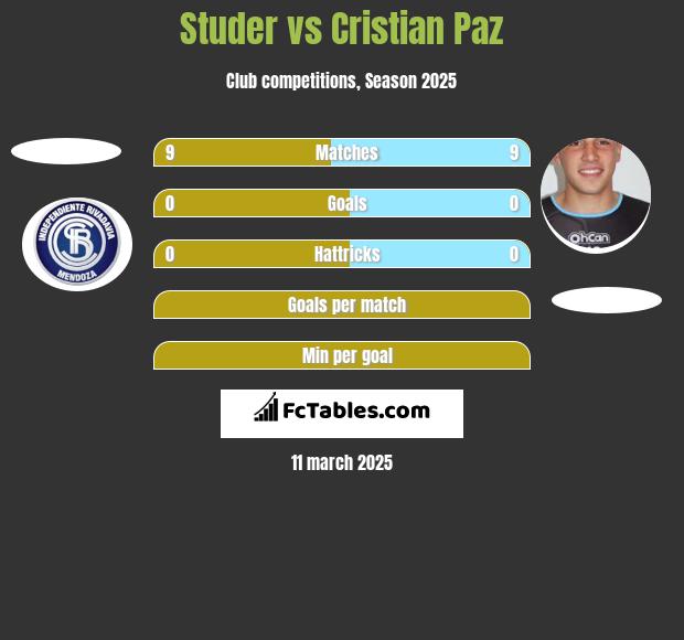 Studer vs Cristian Paz h2h player stats