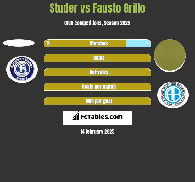 Studer vs Fausto Grillo h2h player stats