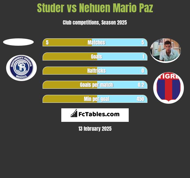 Studer vs Nehuen Mario Paz h2h player stats