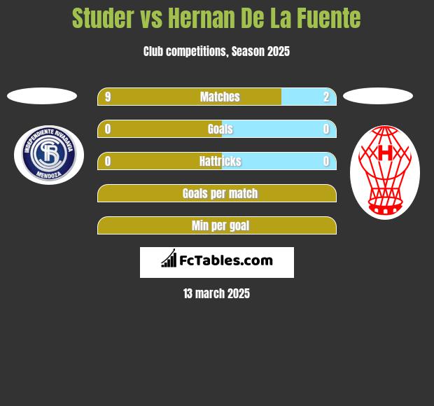 Studer vs Hernan De La Fuente h2h player stats