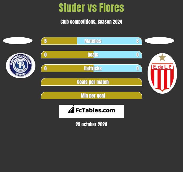 Studer vs Flores h2h player stats