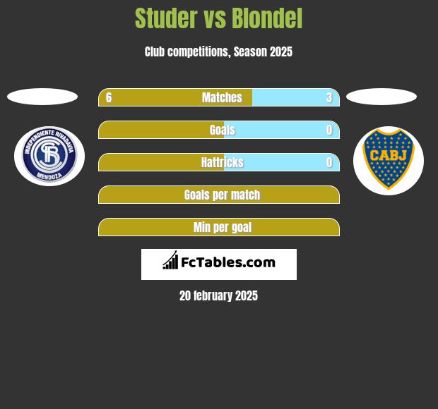 Studer vs Blondel h2h player stats