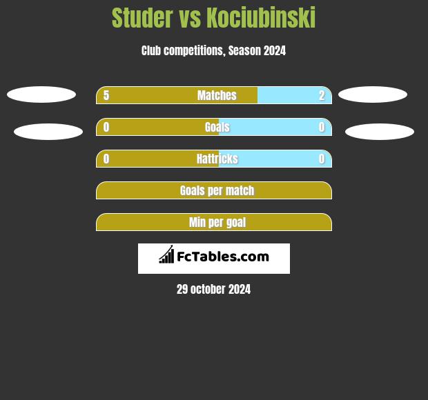 Studer vs Kociubinski h2h player stats