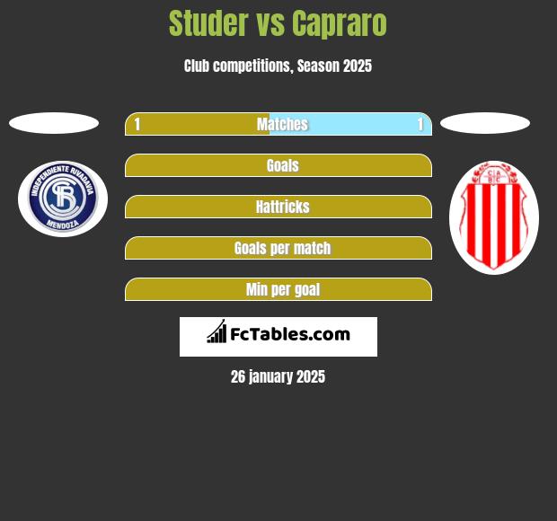 Studer vs Capraro h2h player stats