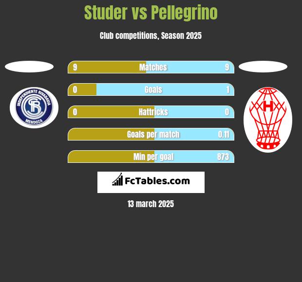 Studer vs Pellegrino h2h player stats