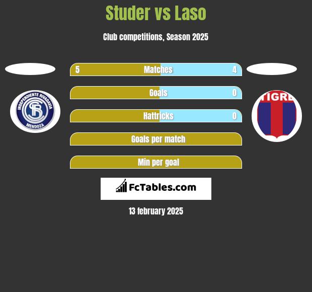 Studer vs Laso h2h player stats