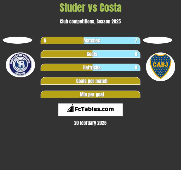 Studer vs Costa h2h player stats