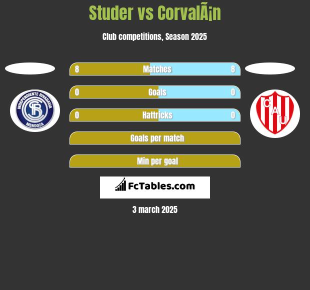 Studer vs CorvalÃ¡n h2h player stats