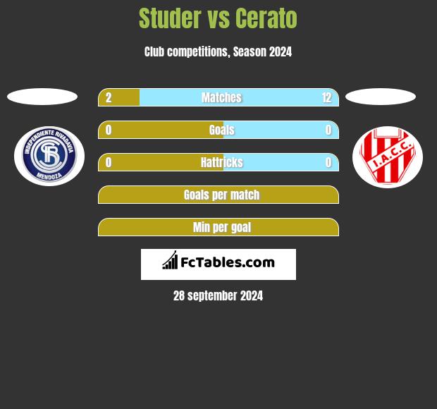 Studer vs Cerato h2h player stats