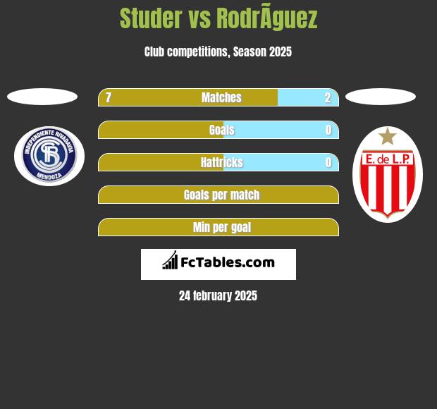 Studer vs RodrÃ­guez h2h player stats