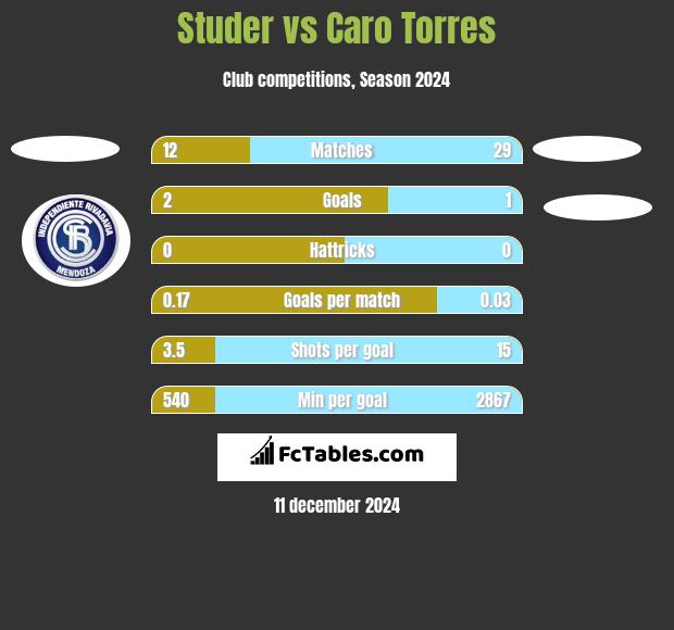 Studer vs Caro Torres h2h player stats