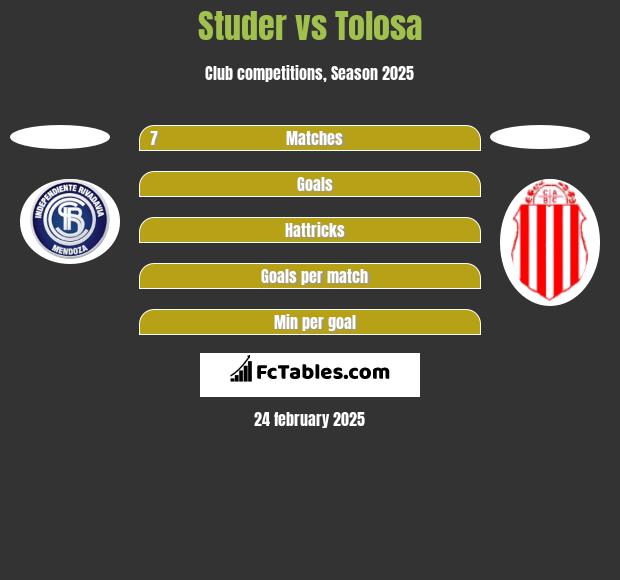 Studer vs Tolosa h2h player stats