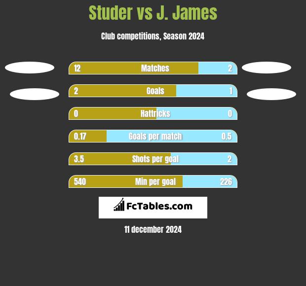 Studer vs J. James h2h player stats