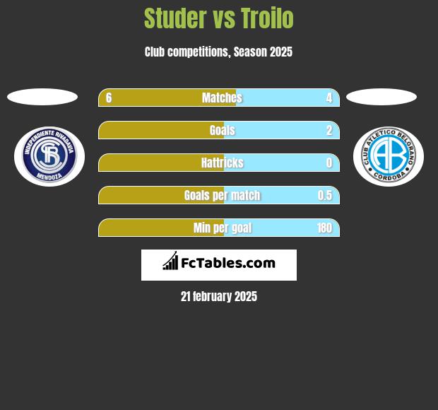 Studer vs Troilo h2h player stats