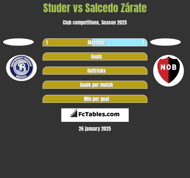 Studer vs Salcedo Zárate h2h player stats