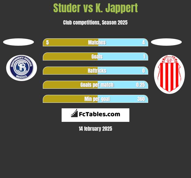 Studer vs K. Jappert h2h player stats