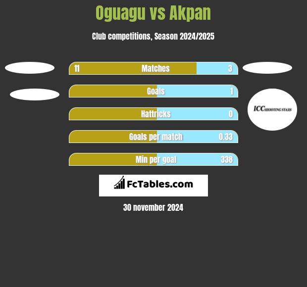 Oguagu vs Akpan h2h player stats