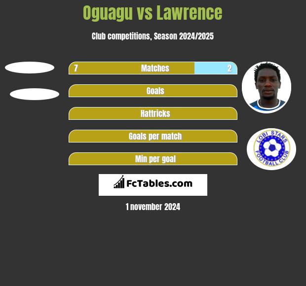 Oguagu vs Lawrence h2h player stats