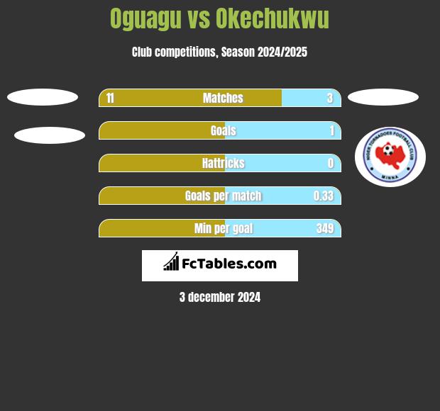 Oguagu vs Okechukwu h2h player stats