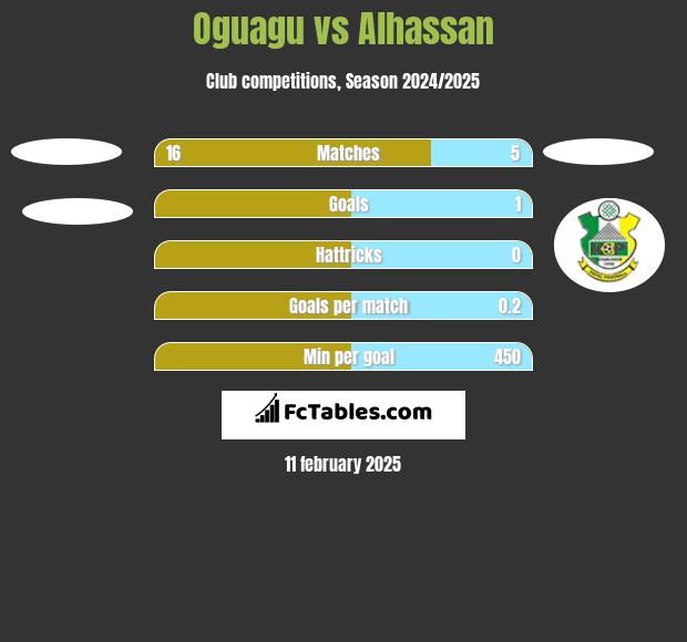 Oguagu vs Alhassan h2h player stats