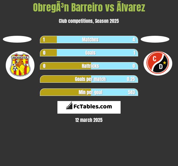 ObregÃ³n Barreiro vs Ãlvarez h2h player stats